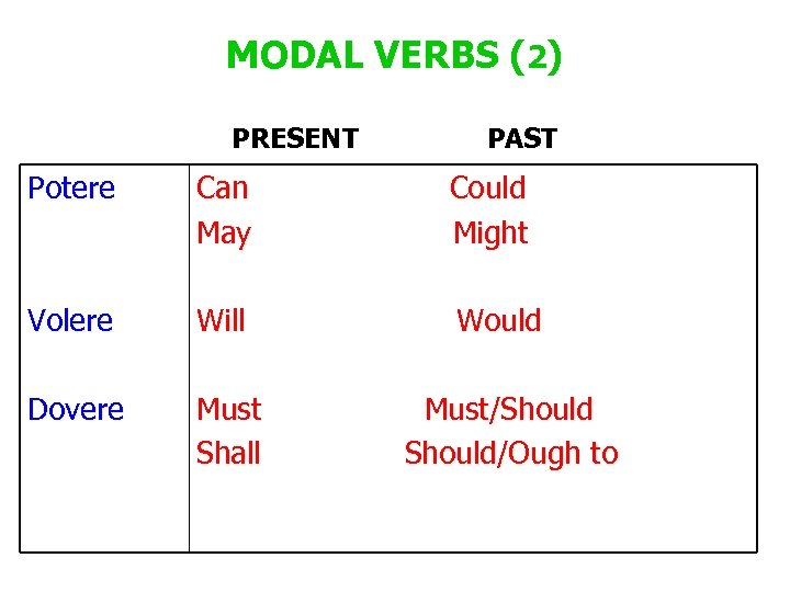 MODAL VERBS (2) PRESENT PAST Potere Can Could May Might Volere Will Would Dovere