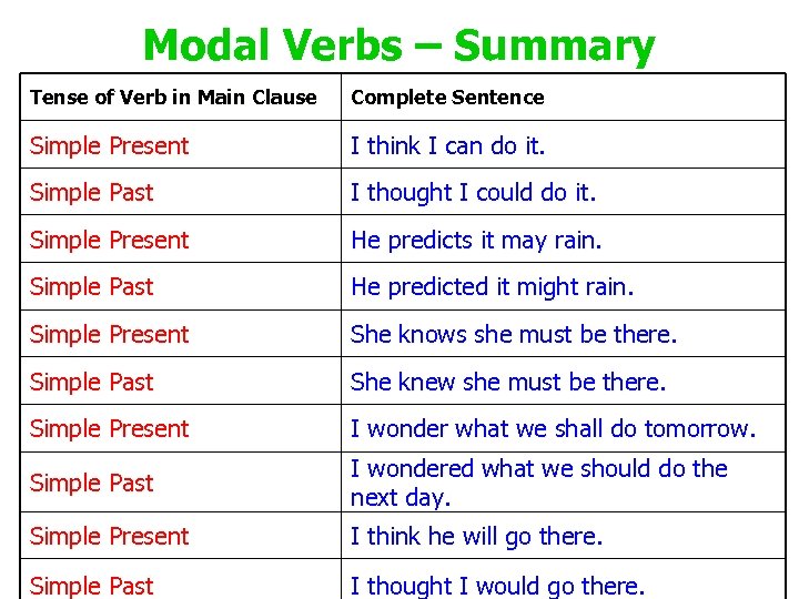 Modal Verbs – Summary Tense of Verb in Main Clause Complete Sentence Simple Present