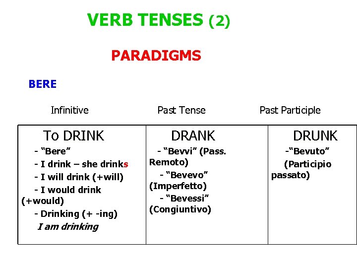  VERB TENSES (2) PARADIGMS BERE Infinitive Past Tense Past Participle To DRINK DRANK