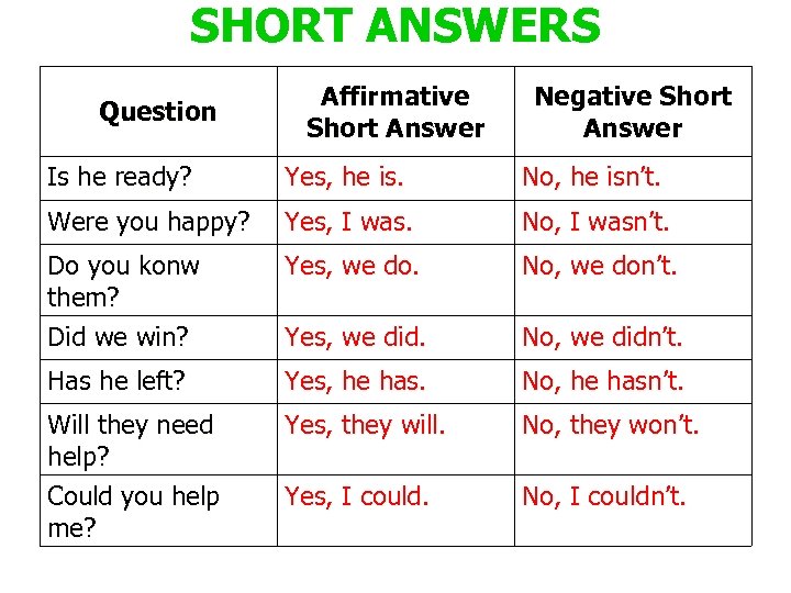 SHORT ANSWERS Question Affirmative Short Answer Negative Short Answer Is he ready? Yes, he