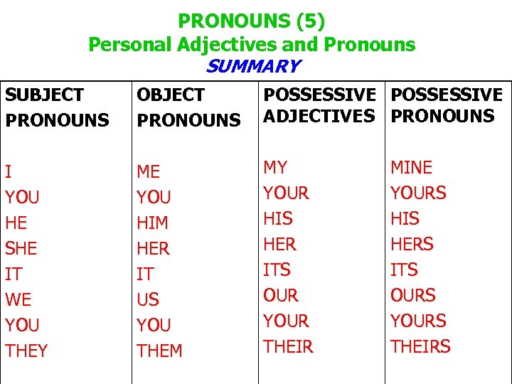 PRONOUNS (5) Personal Adjectives and Pronouns SUMMARY SUBJECT PRONOUNS OBJECT PRONOUNS POSSESSIVE ADJECTIVES PRONOUNS