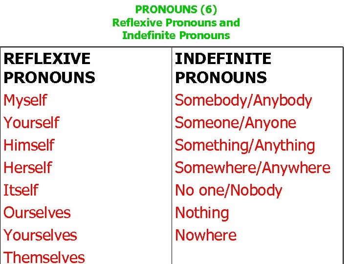 PRONOUNS (6) Reflexive Pronouns and Indefinite Pronouns REFLEXIVE PRONOUNS Myself Yourself Himself Herself Itself