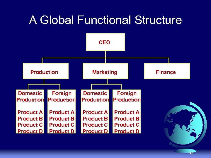 A Global Functional Structure CEO Production Marketing Domestic Foreign Production Product A Product B