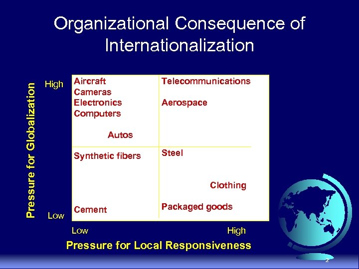 Pressure for Globalization Organizational Consequence of Internationalization High Aircraft Cameras Electronics Computers Telecommunications Aerospace