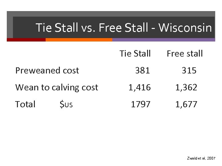 Tie Stall vs. Free Stall - Wisconsin Tie Stall Preweaned cost Free stall 381