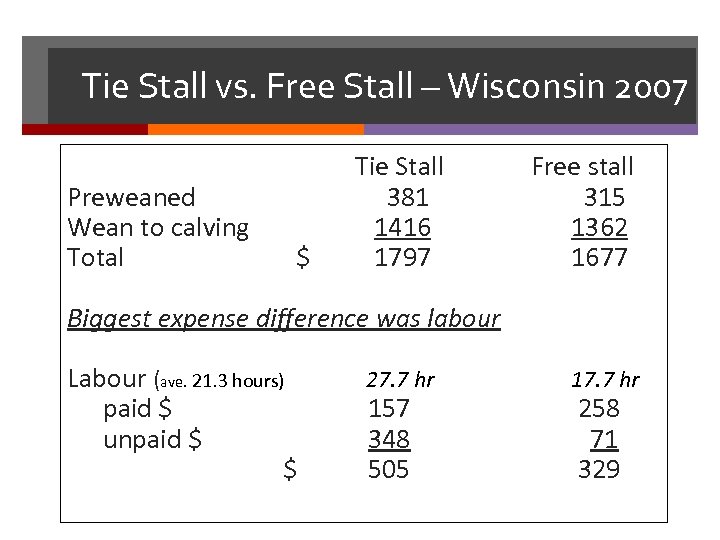 Tie Stall vs. Free Stall – Wisconsin 2007 Preweaned Wean to calving Total $