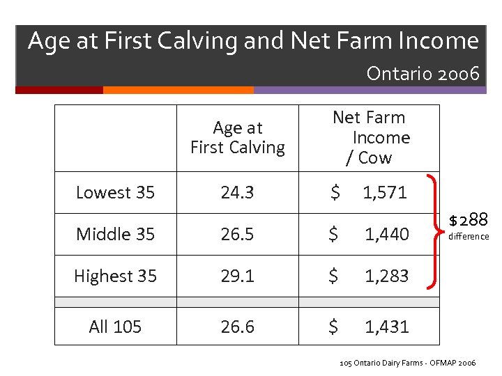 Age at First Calving and Net Farm Income Ontario 2006 Age at First Calving