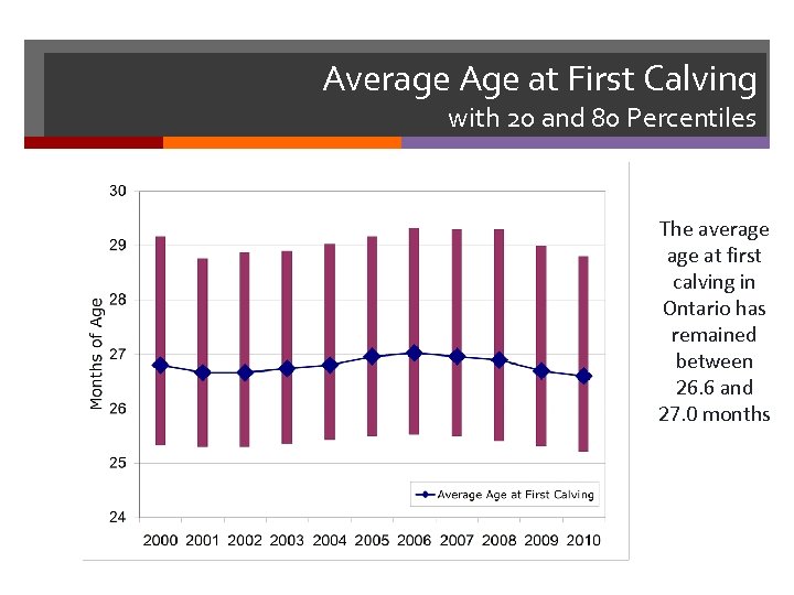 Average Age at First Calving with 20 and 80 Percentiles The average at first