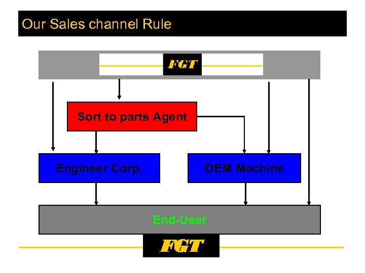 Our Sales channel Rule Sort to parts Agent Engineer Corp. OEM Machine End-User FGT