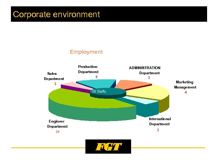 Corporate environment Employment Sales Department 3 164 Production Department 5 39 Staffs ADMINISTRATION Department
