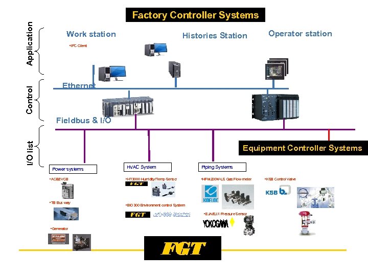 Control Application Factory Controller Systems Work station Histories Station Operator station • IPC Client