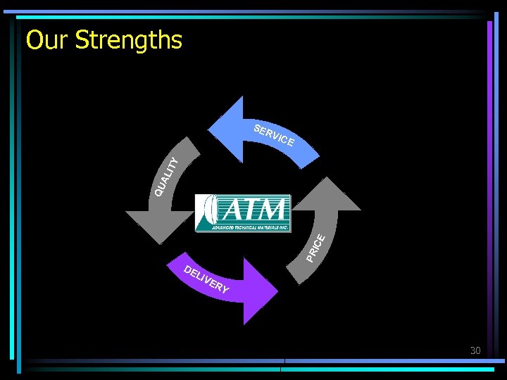 Our Strengths DE LIV ER Y PR ICE QU AL ITY SE RV ICE