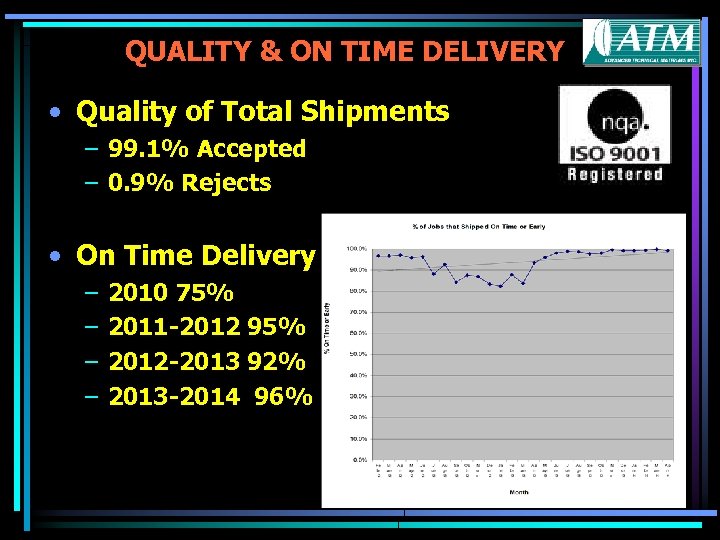 QUALITY & ON TIME DELIVERY • Quality of Total Shipments – 99. 1% Accepted