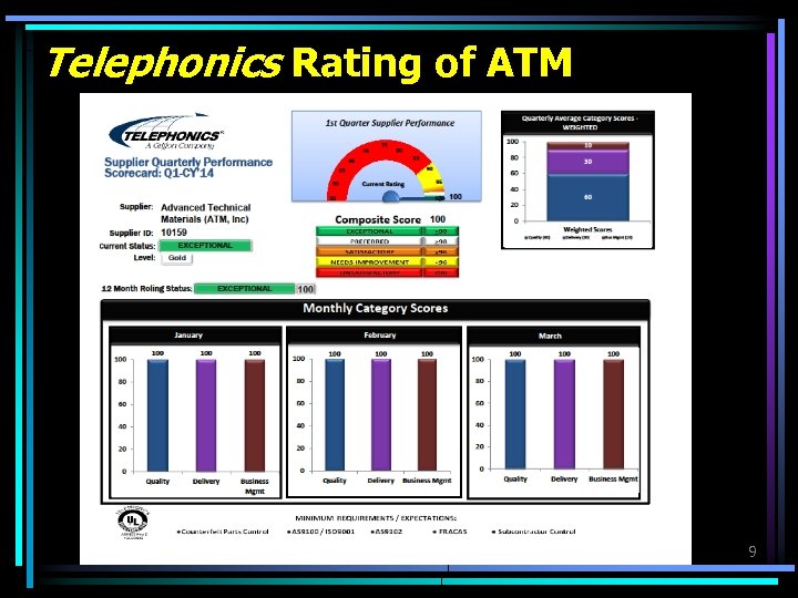 Telephonics Rating of ATM 9 