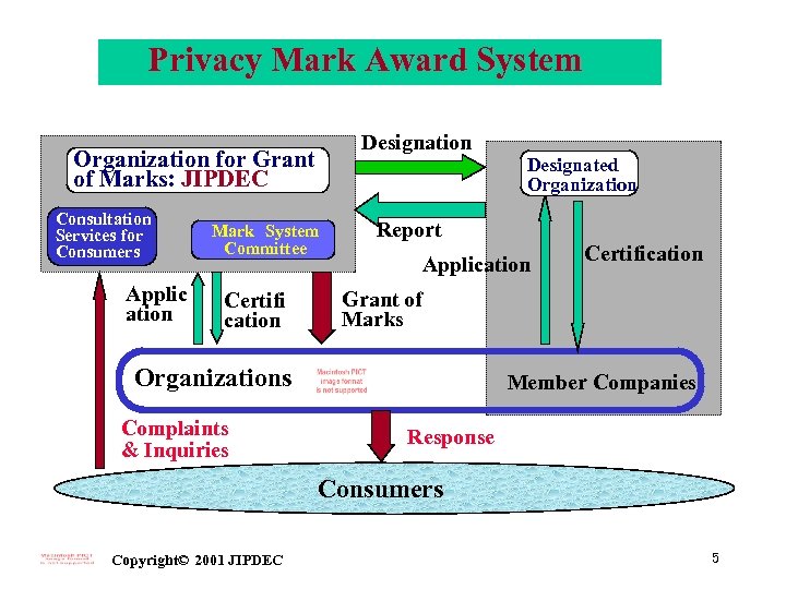 Privacy Mark Award System Designation Organization for Grant of Marks: JIPDEC Consultation Services for