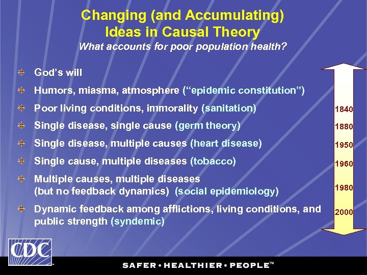 Changing (and Accumulating) Ideas in Causal Theory What accounts for population health? God’s will