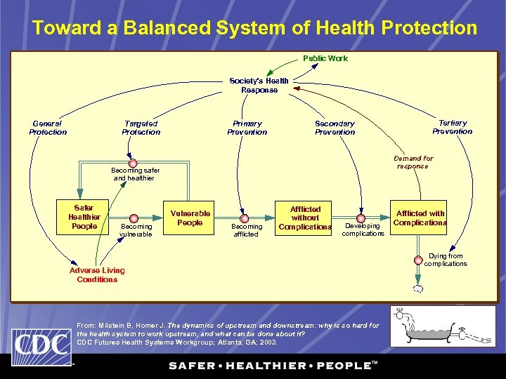 Toward a Balanced System of Health Protection Public Work Society's Health Response General Protection