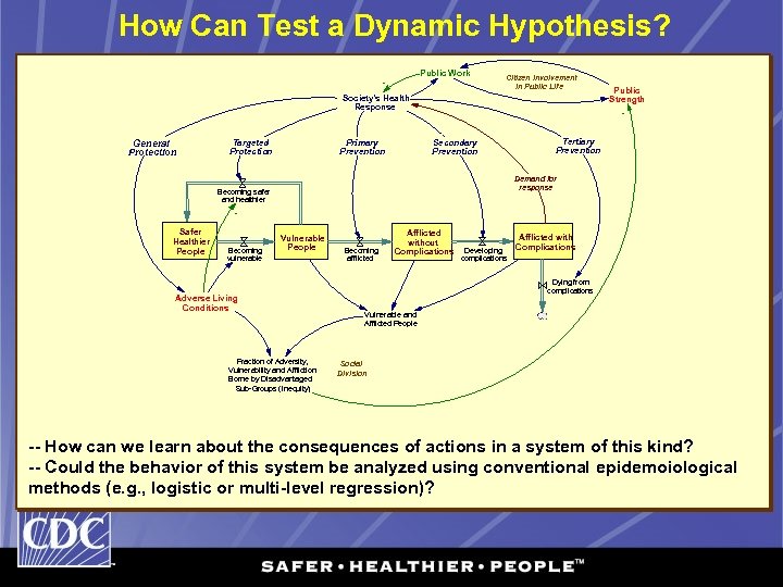 How Can Test a Dynamic Hypothesis? Public Work - Citizen Involvement in Public Life