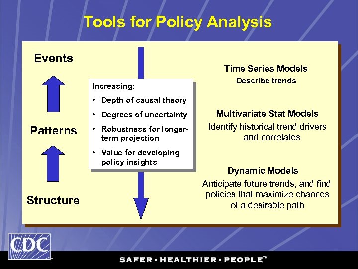 Tools for Policy Analysis Events Time Series Models Increasing: Describe trends • Depth of