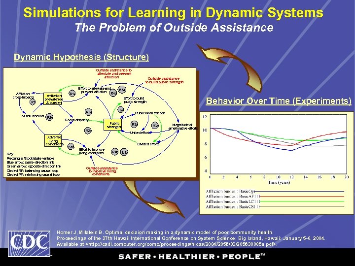 Simulations for Learning in Dynamic Systems The Problem of Outside Assistance Dynamic Hypothesis (Structure)