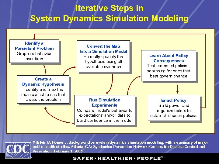Iterative Steps in System Dynamics Simulation Modeling Identify a Persistent Problem Graph its behavior