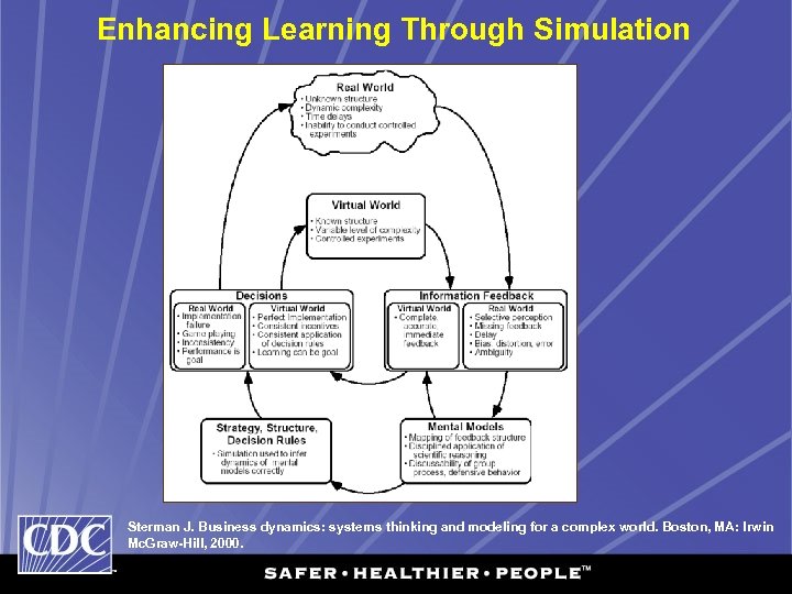 Enhancing Learning Through Simulation Sterman J. Business dynamics: systems thinking and modeling for a