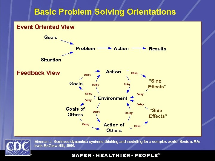 Basic Problem Solving Orientations Event Oriented View Goals Problem Action Results Situation Feedback View