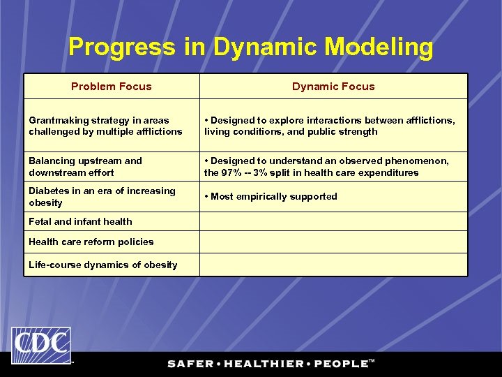 Progress in Dynamic Modeling Problem Focus Dynamic Focus Grantmaking strategy in areas challenged by