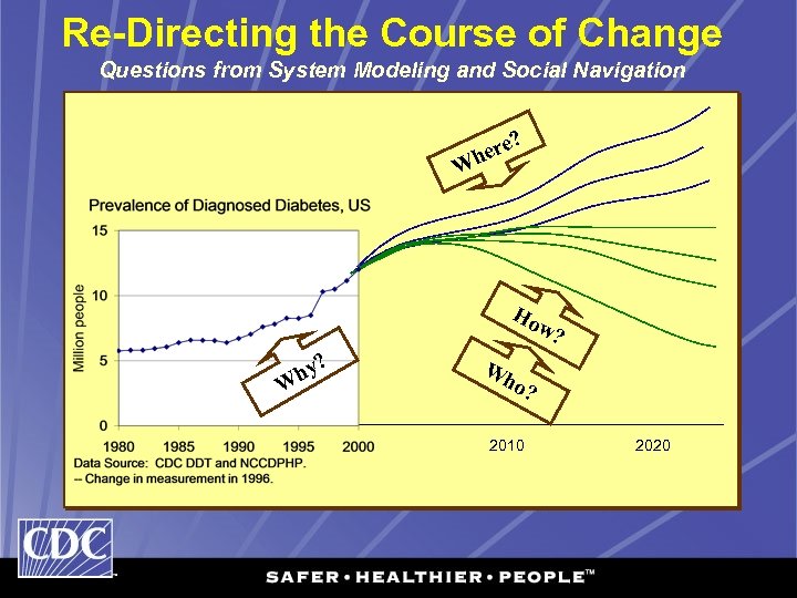Re-Directing the Course of Change Questions from System Modeling and Social Navigation ? ere
