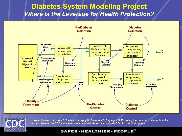 Diabetes System Modeling Project Where is the Leverage for Health Protection? Diabetes Detection Pre.