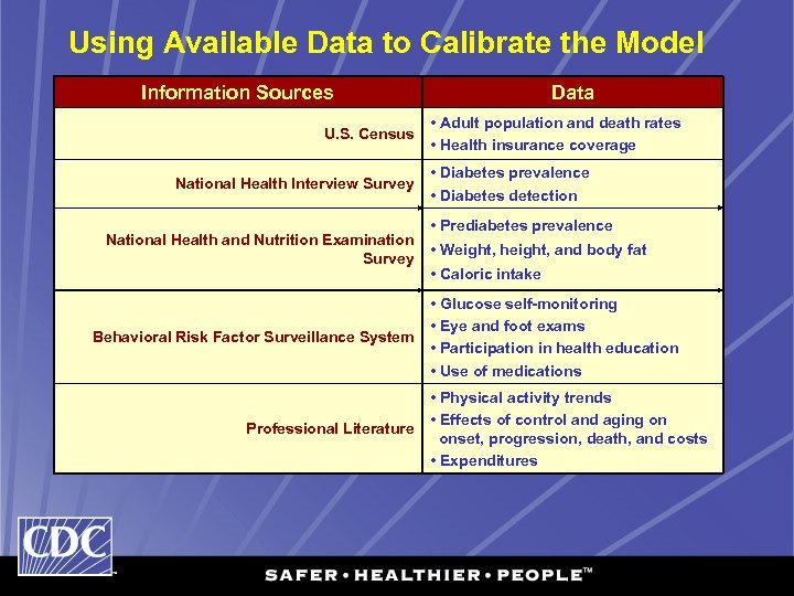 Using Available Data to Calibrate the Model Information Sources U. S. Census National Health