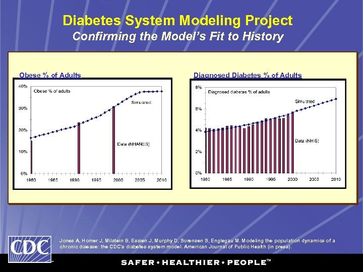 Diabetes System Modeling Project Confirming the Model’s Fit to History Obese % of Adults