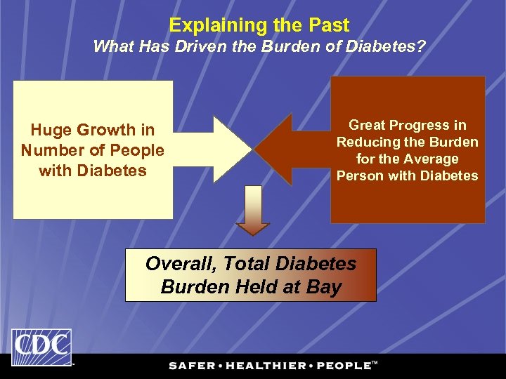 Explaining the Past What Has Driven the Burden of Diabetes? Huge Growth in Number