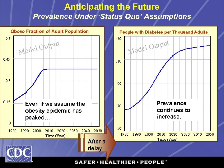 Anticipating the Future Prevalence Under ‘Status Quo’ Assumptions Obese Fraction of Adult Population 0.