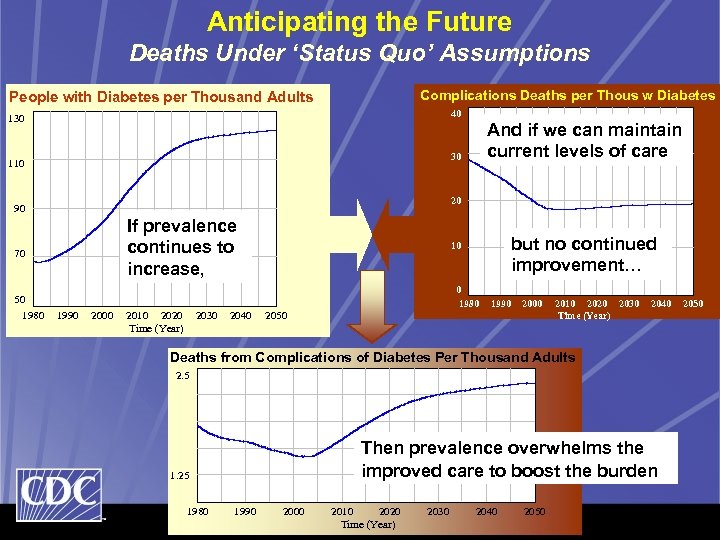 Anticipating the Future Deaths Under ‘Status Quo’ Assumptions Complications Deaths per Thous w Diabetes