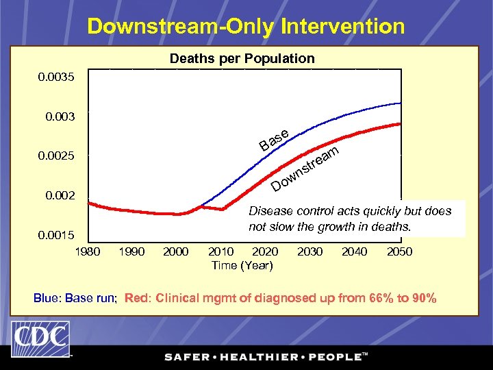 Downstream-Only Intervention Deaths per Population 0. 0035 0. 003 s Ba 0. 0025 e