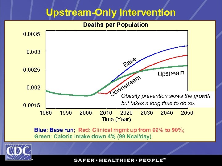 Upstream-Only Intervention Deaths per Population 0. 0035 0. 003 s Ba 0. 0025 e