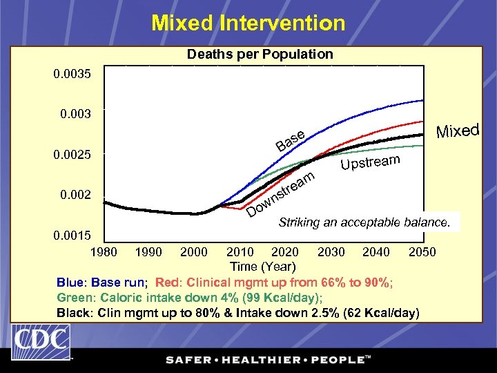 Mixed Intervention Deaths per Population 0. 0035 0. 003 0. 0025 e as B