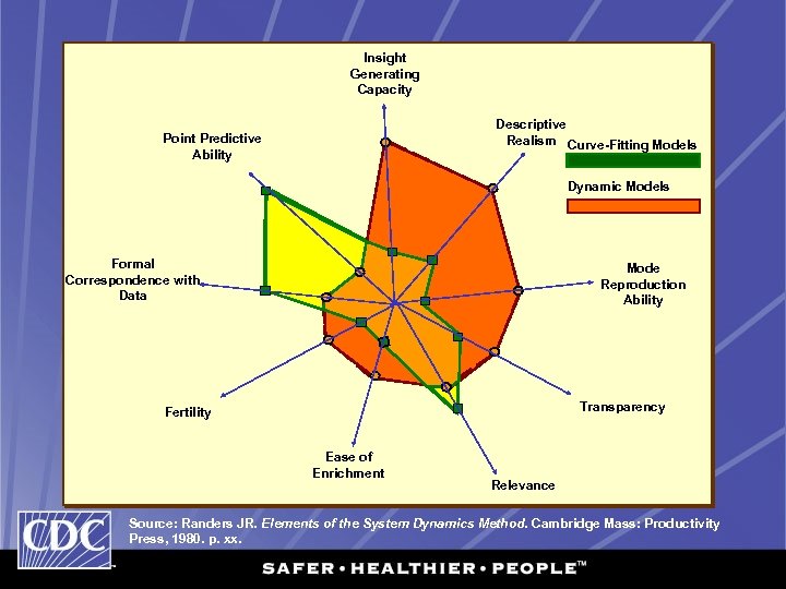 Insight Generating Capacity Descriptive Realism Curve-Fitting Models Point Predictive Ability Dynamic Models Formal Correspondence