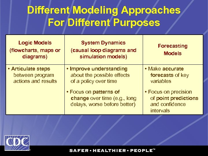 Different Modeling Approaches For Different Purposes Logic Models (flowcharts, maps or diagrams) • Articulate