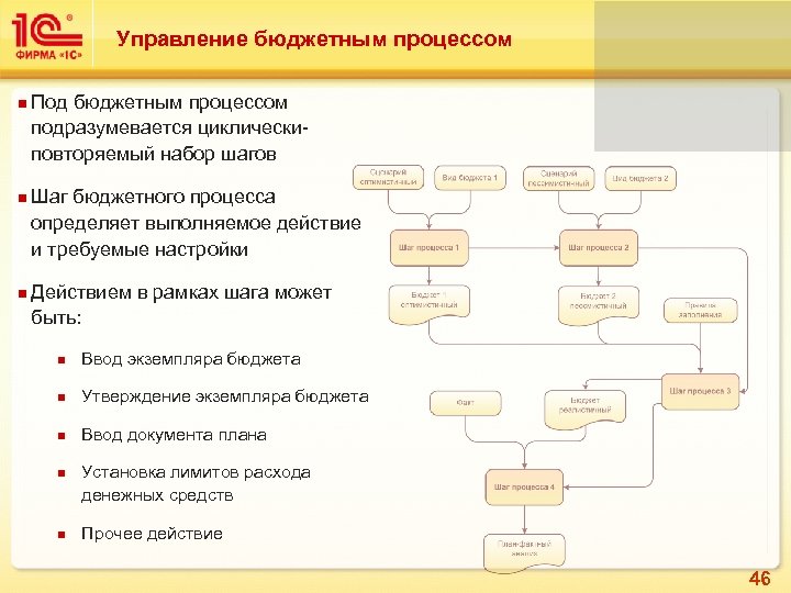 Управление бюджетным процессом Под бюджетным процессом подразумевается циклическиповторяемый набор шагов Шаг бюджетного процесса определяет