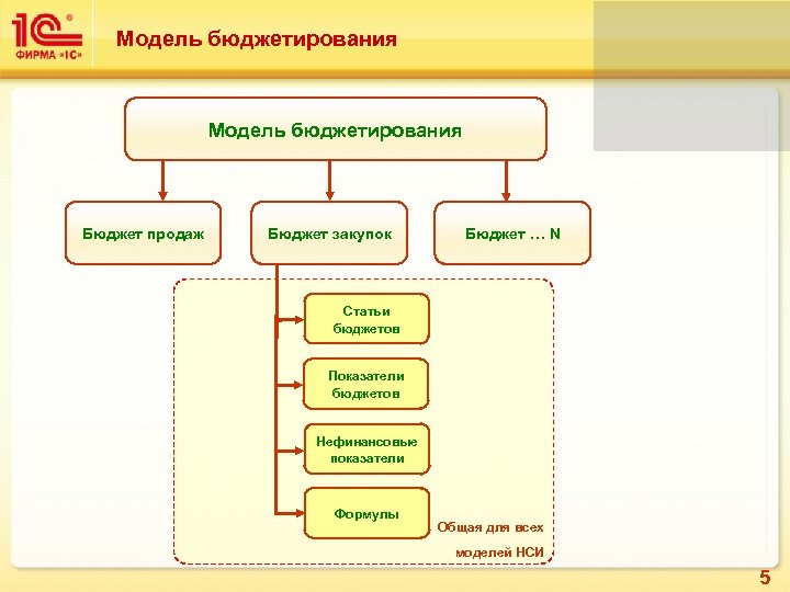 1с отдела продаж