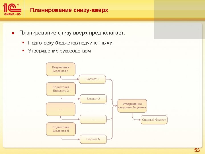 Планирование снизу-вверх Планирование снизу вверх предполагает: § Подготовку бюджетов подчиненными § Утверждение руководством 53
