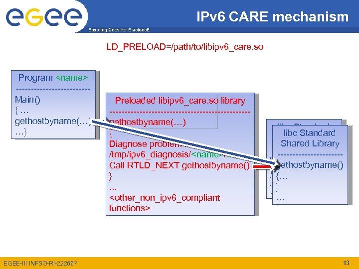 IPv 6 CARE mechanism Enabling Grids for E-scienc. E LD_PRELOAD=/path/to/libipv 6_care. so Program <name>
