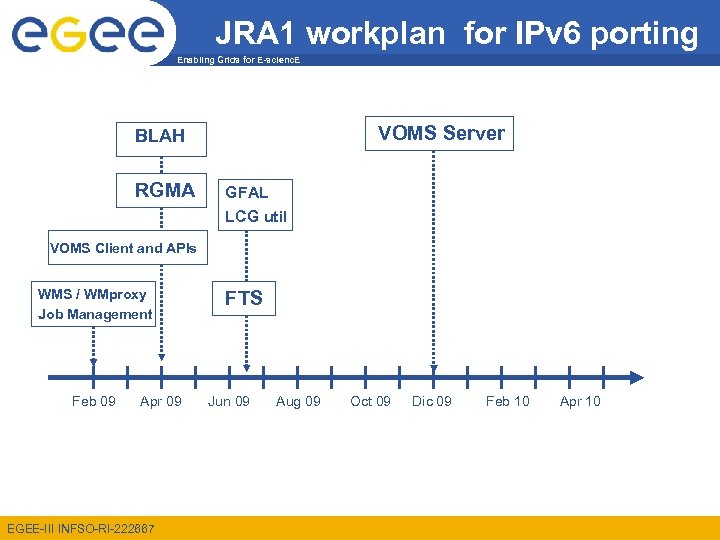 JRA 1 workplan for IPv 6 porting Enabling Grids for E-scienc. E VOMS Server