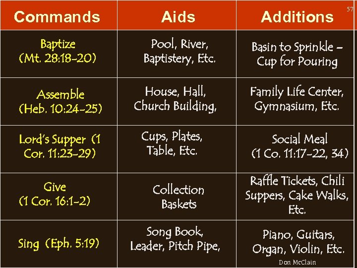 57 Commands Aids Additions Baptize (Mt. 28: 18 -20) Pool, River, Baptistery, Etc. Basin