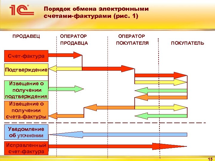 Электронный обмен. Порядок обмена. Порядок обмена документами. Безбумажные счета.