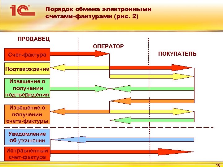 Порядок обмена электронными счетами-фактурами (рис. 2) ПРОДАВЕЦ ОПЕРАТОР Счет-фактура ПОКУПАТЕЛЬ Подтверждение Извещение о получении