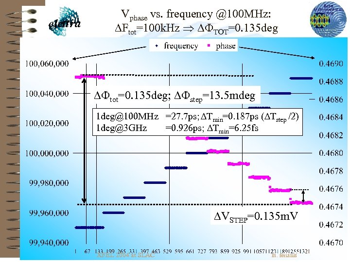 Vphase vs. frequency @100 MHz: DFtot=100 k. Hz DFTOT=0. 135 deg DFtot=0. 135 deg;