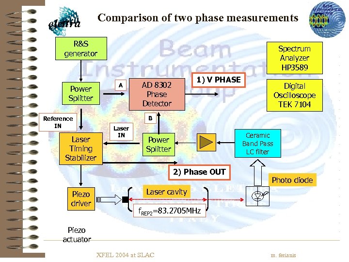 Comparison of two phase measurements R&S generator Power Splitter Reference IN Laser Timing Stabilizer
